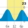Cook Landing Cemetery tide chart for Monday, May 23, 2022