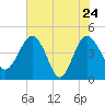 Cook Landing Cemetery tide chart for Tuesday, May 24, 2022