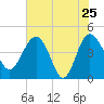Cook Landing Cemetery tide chart for Wednesday, May 25, 2022