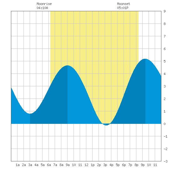 Cook Landing Cemetery tide chart for Thursday, May 26, 2022