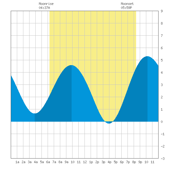 Cook Landing Cemetery tide chart for Friday, May 27, 2022