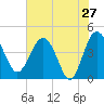 Cook Landing Cemetery tide chart for Friday, May 27, 2022