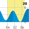 Cook Landing Cemetery tide chart for Saturday, May 28, 2022