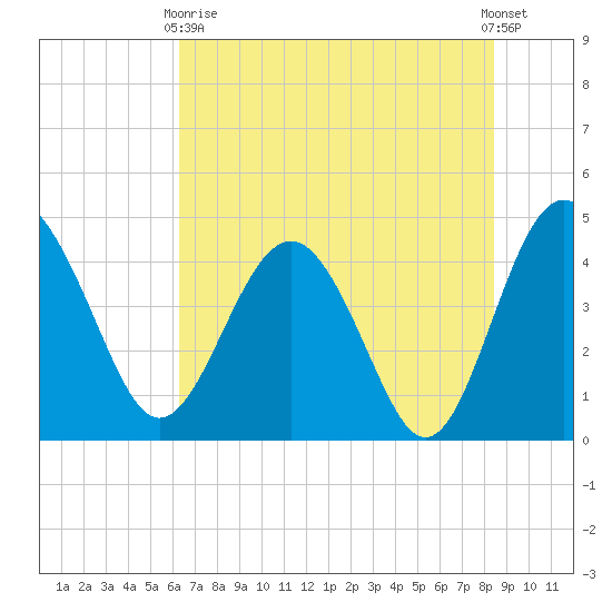 Cook Landing Cemetery tide chart for Sunday, May 29, 2022