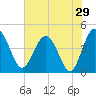 Cook Landing Cemetery tide chart for Sunday, May 29, 2022