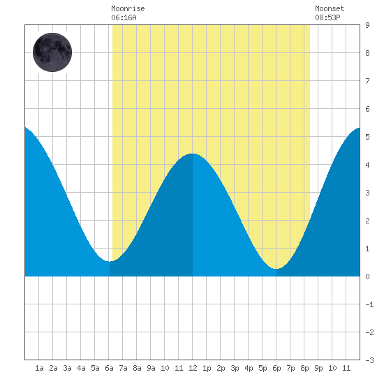 Cook Landing Cemetery tide chart for Monday, May 30, 2022