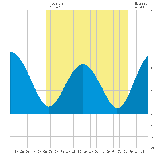 Cook Landing Cemetery tide chart for Tuesday, May 31, 2022