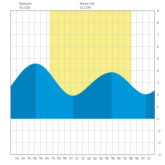 Cook Landing Cemetery tide chart for Saturday, May 7, 2022