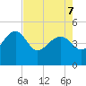 Cook Landing Cemetery tide chart for Saturday, May 7, 2022