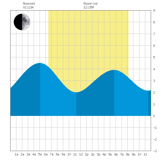 Cook Landing Cemetery tide chart for Sunday, May 8, 2022
