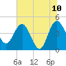 Cook Landing Cemetery tide chart for Friday, June 10, 2022