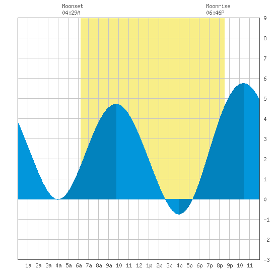 Cook Landing Cemetery tide chart for Sunday, June 12, 2022