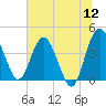 Cook Landing Cemetery tide chart for Sunday, June 12, 2022