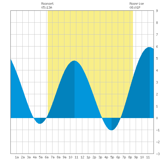 Cook Landing Cemetery tide chart for Monday, June 13, 2022