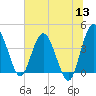 Cook Landing Cemetery tide chart for Monday, June 13, 2022