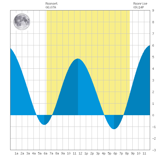 Cook Landing Cemetery tide chart for Tuesday, June 14, 2022