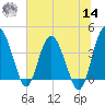 Cook Landing Cemetery tide chart for Tuesday, June 14, 2022