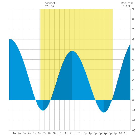 Cook Landing Cemetery tide chart for Wednesday, June 15, 2022