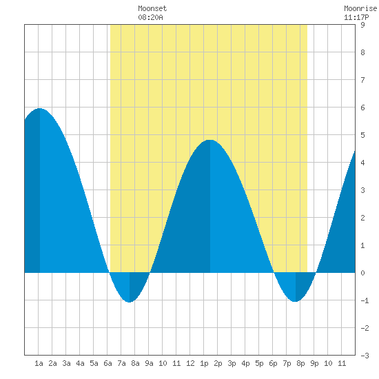 Cook Landing Cemetery tide chart for Thursday, June 16, 2022