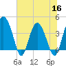Cook Landing Cemetery tide chart for Thursday, June 16, 2022