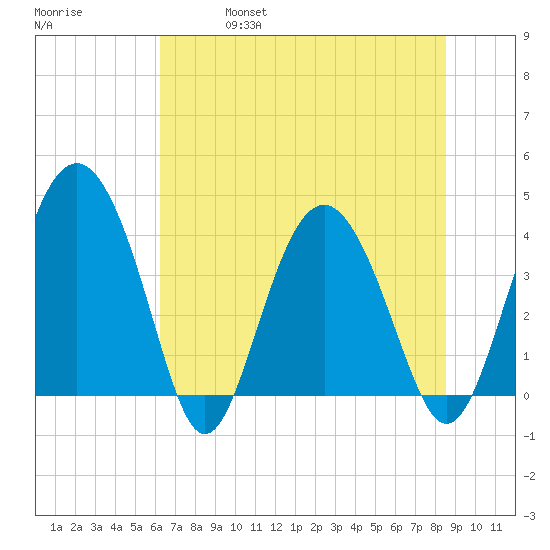 Cook Landing Cemetery tide chart for Friday, June 17, 2022