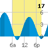 Cook Landing Cemetery tide chart for Friday, June 17, 2022