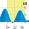 Cook Landing Cemetery tide chart for Sunday, June 19, 2022