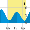 Cook Landing Cemetery tide chart for Wednesday, June 1, 2022