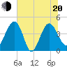Cook Landing Cemetery tide chart for Monday, June 20, 2022