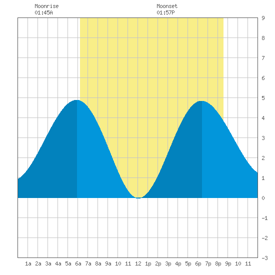 Cook Landing Cemetery tide chart for Tuesday, June 21, 2022