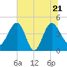 Cook Landing Cemetery tide chart for Tuesday, June 21, 2022