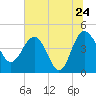 Cook Landing Cemetery tide chart for Friday, June 24, 2022