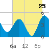 Cook Landing Cemetery tide chart for Saturday, June 25, 2022