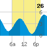 Cook Landing Cemetery tide chart for Sunday, June 26, 2022