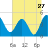 Cook Landing Cemetery tide chart for Monday, June 27, 2022