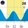 Cook Landing Cemetery tide chart for Tuesday, June 28, 2022