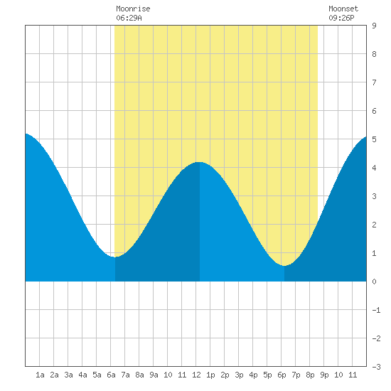 Cook Landing Cemetery tide chart for Wednesday, June 29, 2022