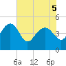 Cook Landing Cemetery tide chart for Sunday, June 5, 2022