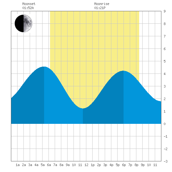 Cook Landing Cemetery tide chart for Tuesday, June 7, 2022