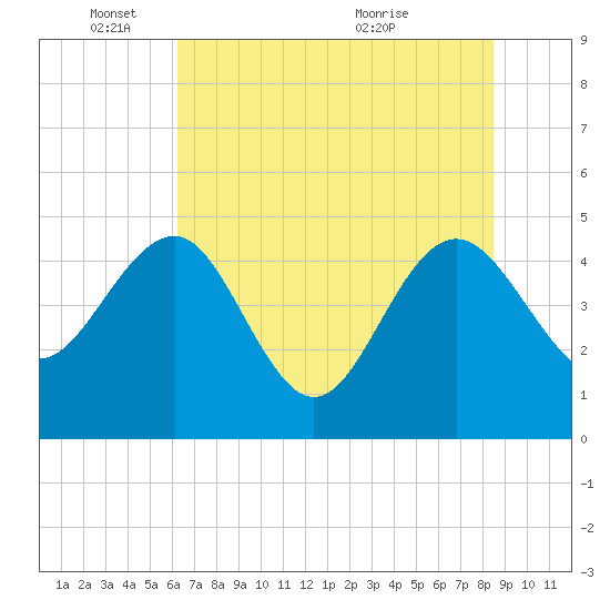 Cook Landing Cemetery tide chart for Wednesday, June 8, 2022
