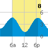 Cook Landing Cemetery tide chart for Wednesday, June 8, 2022