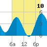 Cook Landing Cemetery tide chart for Sunday, July 10, 2022