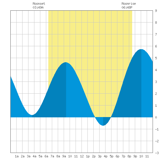Cook Landing Cemetery tide chart for Monday, July 11, 2022
