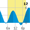 Cook Landing Cemetery tide chart for Tuesday, July 12, 2022