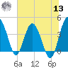 Cook Landing Cemetery tide chart for Wednesday, July 13, 2022