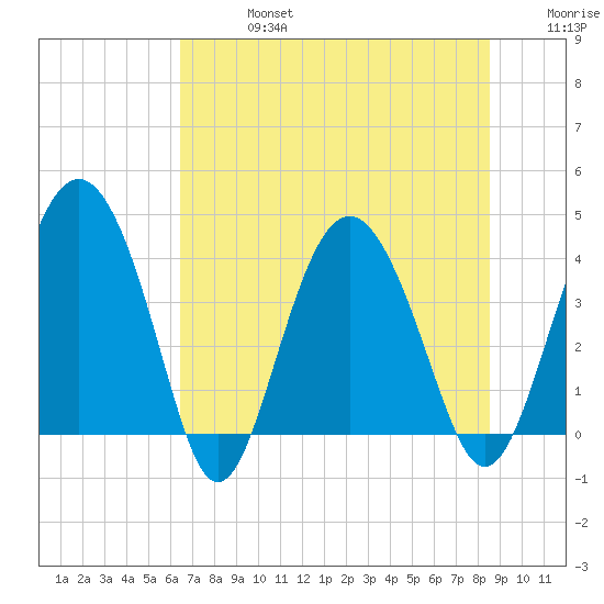 Cook Landing Cemetery tide chart for Saturday, July 16, 2022