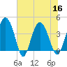 Cook Landing Cemetery tide chart for Saturday, July 16, 2022
