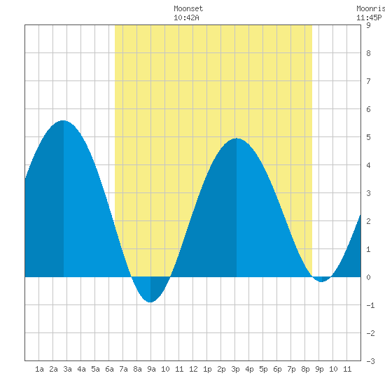Cook Landing Cemetery tide chart for Sunday, July 17, 2022