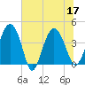 Cook Landing Cemetery tide chart for Sunday, July 17, 2022