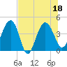 Cook Landing Cemetery tide chart for Monday, July 18, 2022